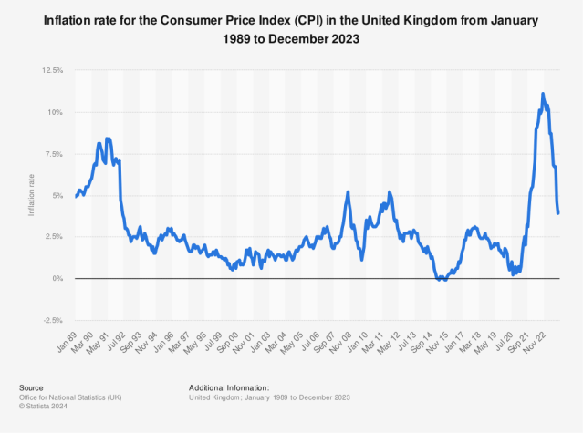 Statystyka: Stopa inflacji dla wskaźnika cen towarów i usług konsumenckich (CPI) w Wielkiej Brytanii od stycznia 1989 r. do października 2023 r. | Statista