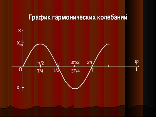 Частота коливань - Як знайти частоту коливань?