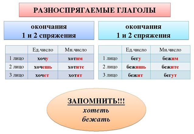 Особові закінчення дієслів - Які приклади особових закінчень дієслів?