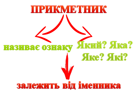 Прикметник - На які питання відповідає прикметник?