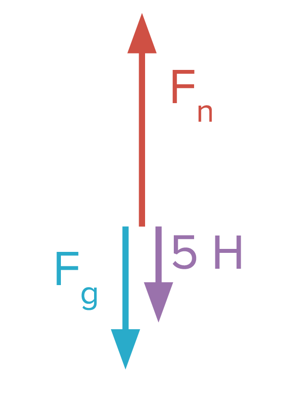 Сила нормальної реакції - Що таке сила нормальної реакції?