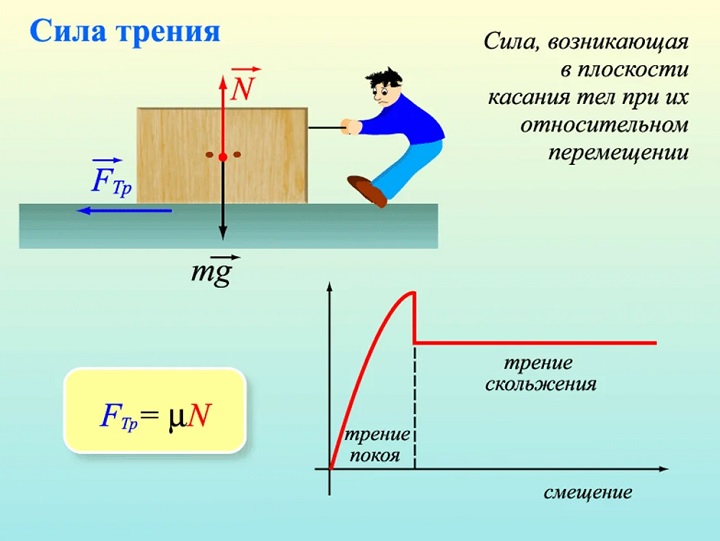 Сила тертя - Що таке сила тертя?